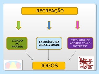 RECREAÇÃO EXERCÍCIO DA  CRIATIVIDADE LIGADO AO PRAZER ESCOLHIDA DE ACORDO COM O INTERESSE JOGOS 