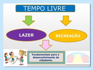 TEMPO LIVRE LIVRE LAZER RECREAÇÃO Fundamentais para o  desenvolvimento da cidadania. 