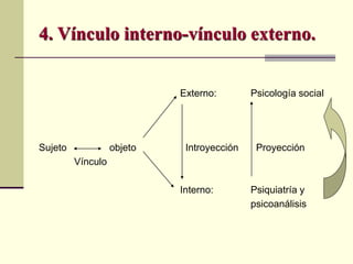 4. Vínculo interno-vínculo externo.
Externo: Psicología social
Sujeto objeto Introyección Proyección
Vínculo
Interno: Psiquiatría y
psicoanálisis
 