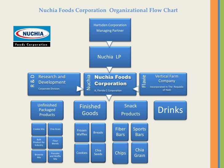 Nuchia Foods Corporation A Gluten Free Foods