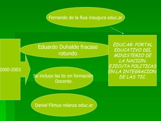 2000-2003 Fernando de la Rua inaugura educ.ar Eduardo Duhalde fracaso rotundo Se incluye las tic en formación  Docente. Daniel Filmus relanza educ.ar EDUC.AR: PORTAL EDUCATIVO DEL MINISTERIO DE LA NACION. EJECUTA POLITICAS EN LA INTEGRACION  DE LAS TIC. 