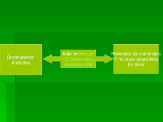 Educ.ar educ_ar   El portal educativo del Estado  argentino.mht Proveedor de contenidos Y recursos educativos En línea Destinatarios: docentes 