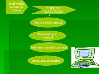 E-LEARNING (cursos en  Linea ) CURSO DE  CAPACITACION Dentro del sitio educ.ar Financiado por  microsoft Destinado a enseñanza media Cursos poco articulados 