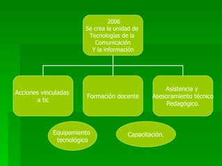 Equipamiento  tecnológico Capacitación. 2006 Se crea la unidad de  Tecnologías de la  Comunicación Y la información Acciones vinculadas  a tic Formación docente Asistencia y  Asesoramiento técnico Pedagógico . 