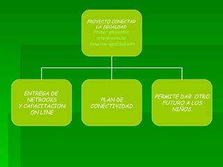 PROYECTO CONECTAR  LA IGUALDAD  Primer encuentro  interprovincial  Conectar  igualdad.mht ENTREGA DE  NETBOOKS Y CAPACITACION ON LINE PLAN DE CONECTIVIDAD . PERMITE DAR  OTRO FUTURO A LOS NIÑOS. 