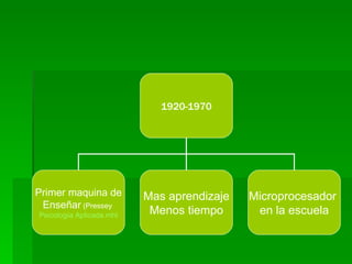 1920-1970 Primer maquina de Enseñar  (Pressey  Psicología  Aplicada.mht Mas aprendizaje Menos tiempo Microprocesador  en la escuela 
