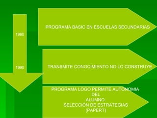 PROGRAMA BASIC EN ESCUELAS SECUNDARIAS TRANSMITE CONOCIMIENTO NO LO CONSTRUYE PROGRAMA LOGO PERMITE AUTONOMIA  DEL ALUMNO. SELECCIÓN DE ESTRATEGIAS (PAPERT) 1980 1990 