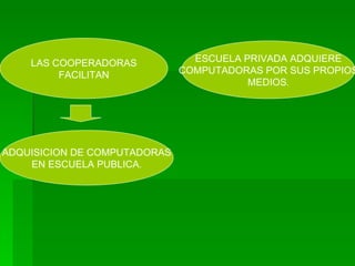 ESCUELA PRIVADA ADQUIERE COMPUTADORAS POR SUS PROPIOS MEDIOS . LAS COOPERADORAS FACILITAN ADQUISICION DE COMPUTADORAS EN ESCUELA PUBLICA . 