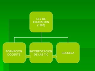 LEY DE EDUCACION (1993) FORMACION  DOCENTE   INCORPORACION  DE LAS TIC ESCUELA 