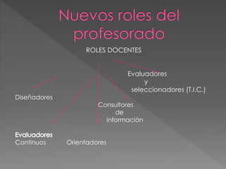 ROLES DOCENTES
Evaluadores
y
seleccionadores (T.I.C.)
Diseñadores
Consultores
de
información
Continuos Orientadores
 