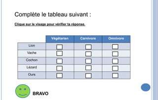 BRAVO
Végétarien Carnivore Omnivore
Lion X
Vache X
Cochon X
Lézard X
Ours X
Complète le tableau suivant :
Clique sur le visage pour vérifier ta réponse.
 