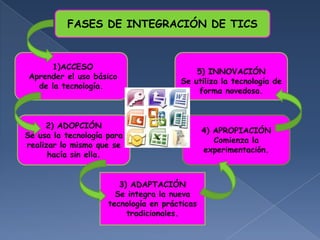 FASES DE INTEGRACIÓN DE TICS


      1)ACCESO
                                           5) INNOVACIÓN
 Aprender el uso básico
                                       Se utiliza la tecnología de
   de la tecnología.
                                           forma novedosa.



     2) ADOPCIÓN
                                               4) APROPIACIÓN
Se usa la tecnología para
                                                  Comienza la
realizar lo mismo que se
                                               experimentación.
      hacía sin ella.


                        3) ADAPTACIÓN
                       Se integra la nueva
                     tecnología en prácticas
                          tradicionales.
 