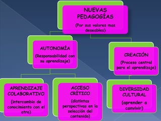 NUEVAS
                                     PEDAGOGÍAS
                                     (Por sus valores mas
                                          deseables)



                AUTONOMÍA
              (Responsabilidad con                             CREACIÓN
                su aprendizaje)                               (Proceso central
                                                            para el aprendizaje)




 APRENDIZAJE                   ACCESO                        DIVERSIDAD
COLABORATIVO                   CRÍTICO                        CULTURAL
 (intercambio de               (distintas                     (aprender a
conocimiento con el        perspectivas en la
                                                                convivir)
       otro)                 selección del
                               contenido)
 