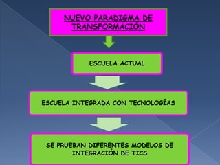 NUEVO PARADIGMA DE
      TRANSFORMACIÓN



           ESCUELA ACTUAL




ESCUELA INTEGRADA CON TECNOLOGÍAS




 SE PRUEBAN DIFERENTES MODELOS DE
        INTEGRACIÓN DE TICS
 