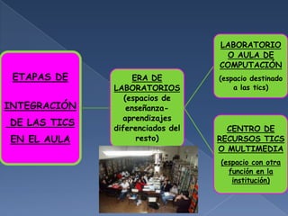 LABORATORIO
                                   O AULA DE
                                  COMPUTACIÓN
 ETAPAS DE          ERA DE        (espacio destinado
              LABORATORIOS            a las tics)
                 (espacios de
INTEGRACIÓN       enseñanza-
                aprendizajes
DE LAS TICS
              diferenciados del     CENTRO DE
EN EL AULA           resto)       RECURSOS TICS
                                  O MULTIMEDIA
                                  (espacio con otra
                                    función en la
                                     institución)
 