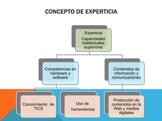 CONCEPTO DE EXPERTICIA
Experticia
Capacidades
intelectuales
superiores
Competencias en
hardware y
software
Conocimiento de
TICS
Uso de
herramientas
Contenidos de
información y
comunicaciones
Producción de
contenidos en la
Web y medios
digitales
 
