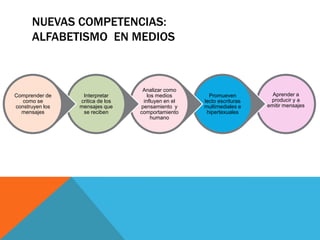 NUEVAS COMPETENCIAS:
ALFABETISMO EN MEDIOS
Aprender a
producir y a
emitir mensajes
Promueven
lecto escrituras
multimediales e
hipertexuales
Analizar como
los medios
influyen en el
pensamiento y
comportamiento
humano
Interpretar
critica de los
mensajes que
se reciben
Comprender de
como se
construyen los
mensajes
 
