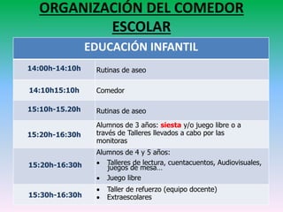 ORGANIZACIÓN DEL COMEDOR
ESCOLAR
EDUCACIÓN INFANTIL
14:00h-14:10h Rutinas de aseo
14:10h15:10h Comedor
15:10h-15.20h Rutinas de aseo
15:20h-16:30h
Alumnos de 3 años: siesta y/o juego libre o a
través de Talleres llevados a cabo por las
monitoras
15:20h-16:30h
Alumnos de 4 y 5 años:
 Talleres de lectura, cuentacuentos, Audiovisuales,
juegos de mesa…
 Juego libre
15:30h-16:30h
 Taller de refuerzo (equipo docente)
 Extraescolares
 