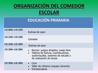 ORGANIZACIÓN DEL COMEDOR
ESCOLAR
EDUCACIÓN PRIMARIA
14:00h-14:10h
Rutinas de aseo
14:10h-15:10h
Comedor
15:10h-15:20h
Rutinas de aseo
15:20h-16:30h  Recreo: juegos dirigidos, juego libre
 Talleres de lectura, cuentacuentos,
audiovisuales, sesiones de estudio y
de realización de tareas
15:30h-16:30h  Coro
 Taller de refuerzo (equipo docente)
 Extraescolares
 