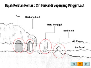 Air Pasang
Gerbang Laut
Batu Tunggul
Batu Sisa
Gua
Air Surut
 