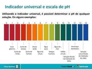 Indicador universal e escala de pH
Utilizando o indicador universal, é possível determinar o pH de qualquer
solução. Eis alguns exemplos:
0 1 2 3 4 5 6 7 8 9 10 11 12 13 14
Suco
gástrico
Sumo de
limão
Sumo de
laranja
Sumo de
tomate
Chuva
ácida
Água da
chuva
Água
pura
Sangue
humano
Água do
mar
Sabão
em pó
Solução diluída
de hidróxido de
sódio
Solução
concentrada
de hidróxido
de sódio
Amoníaco
doméstico
 