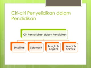 Ciri-ciri Penyelidikan dalam
Pendidikan
Ciri Penyelidikan dalam Pendidikan
Empirikal Sistematik
Langkah
Logikal
Kaedah
Saintifik
 