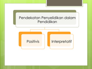 Pendekatan Penyelidikan dalam
Pendidikan
Positivis Interpretatif
 