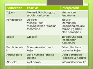 Perbezaan Positivis Interpretatif
Tujuan Menyelidik hubungan,
sebab dan kesan
Memahami
fenomena
Pendekatan Deduktif
Menguji teori –
meningkatkan ramalan
fenomena
Induktif
Memahami
fenomena melalui
makna yg diberi
oleh pemerhati
Realiti Objektif Bergantung kpd
terjemahan
pemerhati
Pembolehuba
h
Ditentukan dari awal
kajian
Tidak ditentukan
dari awal kajian
Analisis data Data numerik (analisis
statistik)
Data perkataan
(deskriptif & naratif)
Alat-alat Alat piawai Interaksi bersemuka
 