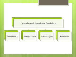 Tujuan Penyelidikan dalam Pendidikan
Penerokaan Penghuraian Penerangan Ramalan
 