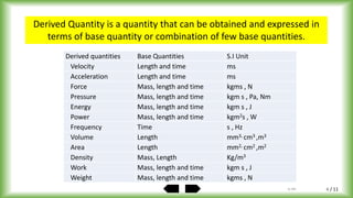 / 11
Derived Quantity is a quantity that can be obtained and expressed in
terms of base quantity or combination of few base quantities.
Derived quantities Base Quantities S.I Unit
Velocity Length and time ms
Acceleration Length and time ms
Force Mass, length and time kgms , N
Pressure Mass, length and time kgm s , Pa, Nm
Energy Mass, length and time kgm s , J
Power Mass, length and time kgm2s , W
Frequency Time s , Hz
Volume Length mm3, cm3 ,m3
Area Length mm2, cm2 ,m2
Density Mass, Length Kg/m3
Work Mass, length and time kgm s , J
Weight Mass, length and time kgms , N
by ABA 4
 