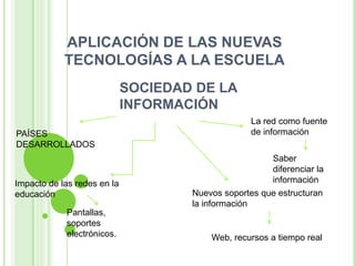 APLICACIÓN DE LAS NUEVAS
            TECNOLOGÍAS A LA ESCUELA
                             SOCIEDAD DE LA
                             INFORMACIÓN
                                                   La red como fuente
PAÍSES                                             de información
DESARROLLADOS
                                                       Saber
                                                       diferenciar la
Impacto de las redes en la                             información
educación                            Nuevos soportes que estructuran
                                     la información
            Pantallas,
            soportes
            electrónicos.                Web, recursos a tiempo real
 