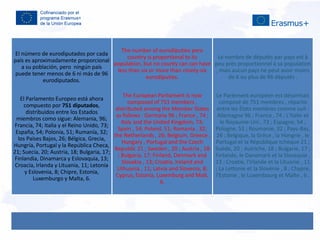 El número de eurodiputados por cada
país es aproximadamente proporcional
a su población, pero ningún país
puede tener menos de 6 ni más de 96
eurodiputados.
El Parlamento Europeo está ahora
compuesto por 751 diputados,
distribuidos entre los Estados
miembros como sigue: Alemania, 96;
Francia, 74; Italia y el Reino Unido, 73;
España, 54; Polonia, 51; Rumanía, 32;
los Países Bajos, 26; Bélgica, Grecia,
Hungría, Portugal y la República Checa,
21; Suecia, 20; Austria, 18; Bulgaria, 17;
Finlandia, Dinamarca y Eslovaquia, 13;
Croacia, Irlanda y Lituania, 11; Letonia
y Eslovenia, 8; Chipre, Estonia,
Luxemburgo y Malta, 6.
The number of eurodiputies pero
country is proportional to its
population, but no county can can have
less than six or more than ninety-six
eurodiputies.
The European Parliament is now
composed of 751 members ,
distributed among the Member States
as follows : Germany 96 ; France , 74 ;
Italy and the United Kingdom, 73;
Spain , 54; Poland, 51; Romania , 32;
the Netherlands , 26; Belgium, Greece ,
Hungary , Portugal and the Czech
Republic 21 ; Sweden , 20 ; Austria , 18
; Bulgaria, 17; Finland, Denmark and
Slovakia , 13; Croatia, Ireland and
Lithuania , 11; Latvia and Slovenia, 8;
Cyprus, Estonia, Luxemburg and Malt,
6.
Le nombre de députés par pays est à
peu près proportionnel à sa population
, mais aucun pays ne peut avoir moins
de 6 ou plus de 96 députés .
Le Parlement européen est désormais
composé de 751 membres , répartis
entre les États membres comme suit :
Allemagne 96 ; France , 74 ; L'Italie et
le Royaume-Uni , 73 ; Espagne, 54 ;
Pologne, 51 ; Roumanie, 32 ; Pays-Bas,
26 ; Belgique, la Grèce , la Hongrie , le
Portugal et la République tchèque 21 ;
Suède, 20 ; Autriche, 18 ; Bulgarie, 17 ;
Finlande, le Danemark et la Slovaquie ,
13 ; Croatie, l'Irlande et la Lituanie , 11
; La Lettonie et la Slovénie , 8 ; Chypre,
l'Estonie , le Luxembourg et Malte , 6 .
 