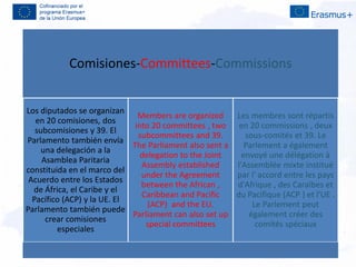 Comisiones-Committees-Commissions
Los diputados se organizan
en 20 comisiones, dos
subcomisiones y 39. El
Parlamento también envía
una delegación a la
Asamblea Paritaria
constituida en el marco del
Acuerdo entre los Estados
de África, el Caribe y el
Pacífico (ACP) y la UE. El
Parlamento también puede
crear comisiones
especiales
Members are organized
into 20 committees , two
subcommittees and 39.
The Parliament also sent a
delegation to the Joint
Assembly established
under the Agreement
between the African ,
Caribbean and Pacific
(ACP) and the EU.
Parliament can also set up
special committees
Les membres sont répartis
en 20 commissions , deux
sous-comités et 39. Le
Parlement a également
envoyé une délégation à
l'Assemblée mixte institué
par l' accord entre les pays
d'Afrique , des Caraïbes et
du Pacifique (ACP ) et l'UE .
Le Parlement peut
également créer des
comités spéciaux
 