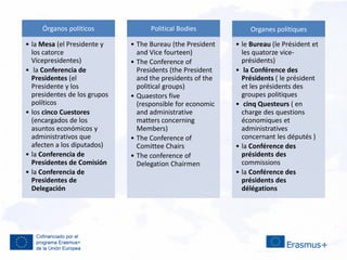 Órganos políticos
• la Mesa (el Presidente y
los catorce
Vicepresidentes)
• la Conferencia de
Presidentes (el
Presidente y los
presidentes de los grupos
políticos
• los cinco Cuestores
(encargados de los
asuntos económicos y
administrativos que
afecten a los diputados)
• la Conferencia de
Presidentes de Comisión
• la Conferencia de
Presidentes de
Delegación
Political Bodies
• The Bureau (the President
and Vice fourteen)
• The Conference of
Presidents (the President
and the presidents of the
political groups)
• Quaestors five
(responsible for economic
and administrative
matters concerning
Members)
• The Conference of
Comittee Chairs
• The conference of
Delegation Chairmen
Organes politiques
• le Bureau (le Président et
les quatorze vice-
présidents)
• la Conférence des
Présidents ( le président
et les présidents des
groupes politiques
• cinq Questeurs ( en
charge des questions
économiques et
administratives
concernant les députés )
• la Conférence des
présidents des
commissions
• la Conférence des
présidents des
délégations
 