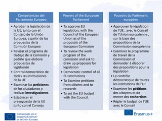 Competencias del
Parlamento Europeo
• Aprobar la legislación de
la UE, junto con el
Consejo de la Unión
Europea, a partir de las
propuestas de la
Comisión Europea
• Revisar el programa de
trabajo de la Comisión y
pedirle que elabore
propuestas de
legislación
• Control democrático de
todas las instituciones
de la UE
• Examinar las peticiones
de los ciudadanos y
realizar investigaciones
• Establecer el
presupuesto de la UE
junto con el Consejo
Powers of the European
Parliament
• To approve EU
legislation, with the
Council of the European
Union as of the
proposals of the
European Comission
• To review the work
program of the
comission and ask to
draw up proposals for
legislation
• Democratic control of all
EU institutions
• To Examine petitions
from citizens and to
research
• To set the EU budget
with the Council.
Pouvoirs du Parlement
européen
• Approuver la législation
de l'UE , avec le Conseil
de l'Union européenne ,
sur la base des
propositions de la
Commission européenne
• Examiner le programme
de travail de la
Commission et
demander à élaborer
des propositions pour la
législation
• Le contrôle
démocratique de toutes
les institutions de l'UE
• Examiner les pétitions
des citoyens et de
mener des recherches
• Régler le budget de l'UE
avec le Conseil
 