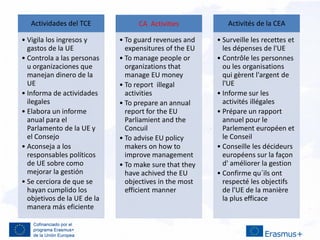 Actividades del TCE
• Vigila los ingresos y
gastos de la UE
• Controla a las personas
u organizaciones que
manejan dinero de la
UE
• Informa de actividades
ilegales
• Elabora un informe
anual para el
Parlamento de la UE y
el Consejo
• Aconseja a los
responsables políticos
de UE sobre como
mejorar la gestión
• Se cerciora de que se
hayan cumplido los
objetivos de la UE de la
manera más eficiente
CA Activities
• To guard revenues and
expensitures of the EU
• To manage people or
organizations that
manage EU money
• To report illegal
activities
• To prepare an annual
report for the EU
Parliamient and the
Concuil
• To advise EU policy
makers on how to
improve management
• To make sure that they
have achived the EU
objectives in the most
efficient manner
Activités de la CEA
• Surveille les recettes et
les dépenses de l'UE
• Contrôle les personnes
ou les organisations
qui gèrent l'argent de
l'UE
• Informe sur les
activités illégales
• Prépare un rapport
annuel pour le
Parlement européen et
le Conseil
• Conseille les décideurs
européens sur la façon
d' améliorer la gestion
• Confirme qu´ils ont
respecté les objectifs
de l'UE de la manière
la plus efficace
 