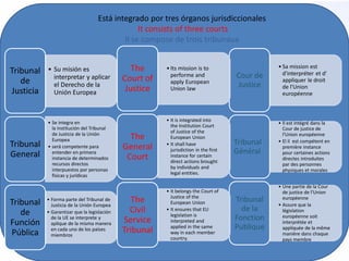 Está integrado por tres órganos jurisdiccionales
It consists of three courts
Il se compose de trois tribunaux
• Su misión es
interpretar y aplicar
el Derecho de la
Unión Europea
Tribunal
de
Justicia
• Se integra en
la Institución del Tribunal
de Justicia de la Unión
Europea
• será competente para
entender en primera
instancia de determinados
recursos directos
interpuestos por personas
físicas y jurídicas
Tribunal
General
• Forma parte del Tribunal de
Justicia de la Unión Europea
• Garantizar que la legislación
de la UE se interprete y
aplique de la misma manera
en cada uno de los países
miembros
Tribunal
de
Función
Pública
• Sa mission est
d'interpréter et d'
appliquer le droit
de l'Union
européenne
Cour de
Justice
• Il est intégré dans la
Cour de justice de
l'Union européenne
• El il est compétent en
première instance
pour certaines actions
directes introduites
par des personnes
physiques et morales
Tribunal
Général
• Une partie de la Cour
de justice de l'Union
européenne
• Assure que la
législation
européenne soit
interprétée et
appliquée de la même
manière dans chaque
pays membre
Tribunal
de la
Fonction
Publique
• Its mission is to
performe and
apply European
Union law
The
Court of
Justice
• It is integrated into
the Institution Court
of Justice of the
European Union
• It shall have
jurisdiction in the first
instance for certain
direct actions brought
by individuals and
legal entities.
The
General
Court
• It belongs the Court of
Justice of the
European Union
• It ensures that EU
legislation is
interpreted and
applied in the same
way in each member
country.
The
Civil
Service
Tribunal
 