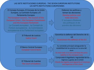 LAS SIETE INSTITUCIONES EUROPEAS - THE SEVEN EUROPEAN INSTITUTIONS
LES SEPTS INSTITUTIONS EUROPEENNES
El Consejo Europeo, El Consejo de la Unión
Europea, La Comisión Europea y El
Parlamento Europeo
The European Council , The Council of the
European Union , the European Commission
and the European Parliament
Le Conseil européen , le Conseil de
l'Union européenne , la Commission
européenne et le Parlement européen
Elaboran las políticas y
toman las decisiones
Develop policies and
make decicions
S’ occupent d’élaborer
des politiques et de
prendre des décisions
El Tribunal de Justicia
Justice Court
El Banco Central Europeo
European Cenral Bank
El Tribunal de Cuentas
The Court of Auditors
Garantiza la defensa del Derecho de la
UE
Guarantees the defense of the EU
Su cometido principal salvaguardar la
estabilidad de los precios en la zona del
euro
Its main task is to save and keep the price
stability in the european area
Comprueba la legalidad y regularidad de los
ingresos y gastos de la Unión
Checks the legality and regularity of revenues
and expenses of the Union
 
