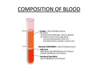 COMPOSITION OF BLOOD