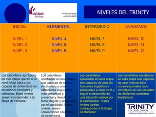 NIVELES DEL TRINITY

        INICIAL                  ELEMENTAL                  INTERMEDIO                    AVANZADO


       NIVEL 1                      NIVEL 4                     NIVEL 7                    NIVEL 10
       NIVEL 2                      NIVEL 5                     NIVEL 8                    NIVEL 11
       NIVEL 3                      NIVEL 6                     NIVEL 9                    NIVEL 12




Los candidatos aprobados      Los candidatos             Los candidatos              Los candidatos aprobados
en esta etapa operan a un     aprobados en esta etapa    aprobados en esta etapa     en esta etapa son capaces
nivel inicial básico son      son capaces de usar un     son capaces de usar las     de usar intercambios
capaces de defenderse en      vocabulario y unas         funciones lingüísticas      conversacionales muy
situaciones familiares y      estructuras lingüísticas   apropiadas a cada nivel y   complejos en una variedad
rutinarias. Estos niveles     más complejas y            seguir el desarrollo de     de diferentes contextos
suelen corresponder a la      presentar y discutir un    una situación creada por    lingüísticos.
Etapa de Primaria.            tema elegido y preparado   el examinador. Estos
                              por el candidato. Estos    niveles suelen
                              niveles suelen             corresponder a la Etapa
                 www.company.com
                              corresponder a la Etapa    de Bachiller.
                              de secundaria.
 