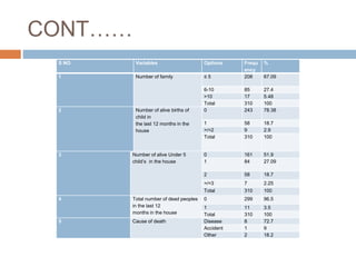 CONT……
S NO Variables Options Frequ
ency
%
1 Number of family ≤ 5 208 67.09
6-10 85 27.4
>10 17 5.48
Total 310 100
2 Number of alive births of
child in
the last 12 months in the
house
0 243 78.38
1 58 18.7
>/=2 9 2.9
Total 310 100
3 Number of alive Under 5
child’s in the house
0 161 51.9
1 84 27.09
2 58 18.7
>/=3 7 2.25
Total 310 100
4 Total number of dead peoples
in the last 12
months in the house
0 299 96.5
1 11 3.5
Total 310 100
5 Cause of death Disease 8 72.7
Accident 1 9
Other 2 18.2
 