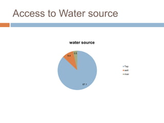 Access to Water source
87.1
9.4
3.5
water source
Tap
well
river
 