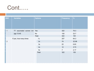 Cont.….
SNO Variables Options Frequency %
1 TT vaccinated women b/n
age 15-49
Yes 322 76.3
No 100 23.7
Total 422 100
2
If yes, how many times 1x 207 64.3
2x 74 22.98
3x 22 6.83
4x 12 3.73
5x 7 2.17
Total 322 100
 
