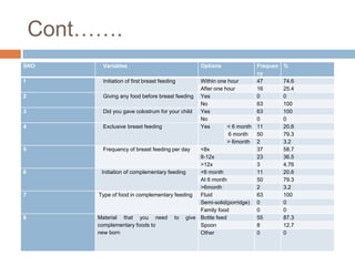 Cont…….
SNO Variables Options Frequen
cy
%
1 Initiation of first breast feeding Within one hour 47 74.6
After one hour 16 25.4
2 Giving any food before breast feeding Yes 0 0
No 63 100
3 Did you gave colostrum for your child Yes 63 100
No 0 0
4 Exclusive breast feeding Yes < 6 month 11 20.6
6 month 50 79.3
> 6month 2 3.2
5 Frequency of breast feeding per day <8x 37 58.7
8-12x 23 36.5
>12x 3 4.76
6 Initiation of complementary feeding <6 month 11 20.6
At 6 month 50 79.3
>6month 2 3.2
7 Type of food in complementary feeding Fluid 63 100
Semi-solid(porridge) 0 0
Family food 0 0
8 Material that you need to give
complementary foods to
new born
Bottle feed 55 87.3
Spoon 8 12.7
Other 0 0
 