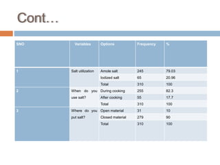 Cont…
SNO Variables Options Frequency %
1 Salt utilization Amole salt 245 79.03
Iodized salt 65 20.96
Total 310 100
2 When do you
use salt?
During cooking 255 82.3
After cooking 55 17.7
Total 310 100
3 Where do you
put salt?
Open material 31 10
Closed material 279 90
Total 310 100
 