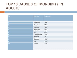 TOP 10 CAUSES OF MORBIDITY IN
ADULTS
No Disease frequency
1 Amoebiasis 3900
2 Pneumonia 3733
3 Tonsillitis 3329
4 Dyspepsia 2902
5 UTI 2900
6 Common cold 2030
7 Diarrhea 1841
8 Giardiasis 1832
9 AFI 1224
10 Typhus 1165
 
