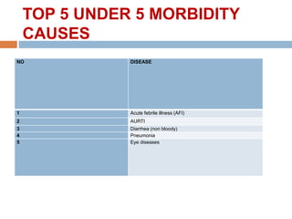 TOP 5 UNDER 5 MORBIDITY
CAUSES
NO DISEASE
1 Acute febrile illness (AFI)
2 AURTI
3 Diarrhea (non bloody)
4 Pneumonia
5 Eye diseases
 