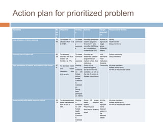 Action plan for prioritized problem
Variables Ba
se
lin
e
Objective Strateg
y
Activity Target
populati
on
Responsible Bodies
Low utilization of family planning 12.
6%
To increase FP
utilization from 12.6
to 17.8%
To create
communit
y
awarenes
s
Providing awareness
creation programs
for women’s who
come for ANC follow
up, Immunization,
husbands via OPD
Women in
reproductiv
e age
group
Mothers&
fathers
HEWs
Health Center
Group members
Incorrect use of iodine salt 82.
3%
To decrease
incorrect use of an
Iodized salt
from82.3 to 70%
To create
communit
y
awarenes
s
Providing an
awareness creation
programmes on
market, school, food
institutions
HHs
Merchants
Food
institutions
Students
School community
Group members
High prevalence of insects’ and rodents in the house 97
%
To decrease insect
and rodent
infestation from
97% to 60%
Working
in
collaborat
ion with
Kebele
women
armies,
Communi
ty
mobilizati
on,
Strong
team
participati
on, HEWs
Giving HE on
personal hygiene
and environmental
sanitation, as well as
the role of vectors in
disease transmission
Community All group members
Kebele women army
All HHs in the selected kebele
Inappropriate solid waste disposal method 39.
7%
To decrease proper
waste management
from 39.7% to
45%.
Working
in
collaborat
ion with
Kebele
health
armies,
Communi
ty
mobilizati
Giving HE proper
waste disposal
system
Preparing dust
bins around Walking
street.
All HHs
with
improper
waste
disposal
system in
the
selected
kebele
All group members
Kebele women army
All HHs in the selected kebele
 