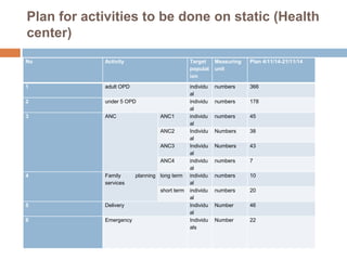 Plan for activities to be done on static (Health
center)
No Activity Target
populat
ion
Measuring
unit
Plan 4/11/14-21/11/14
1 adult OPD individu
al
numbers 366
2 under 5 OPD individu
al
numbers 178
3 ANC ANC1 individu
al
numbers 45
ANC2 Individu
al
Numbers 38
ANC3 Individu
al
Numbers 43
ANC4 individu
al
numbers 7
4 Family planning
services
long term individu
al
numbers 10
short term individu
al
numbers 20
5 Delivery Individu
al
Number 46
6 Emergency Individu
als
Number 22
 