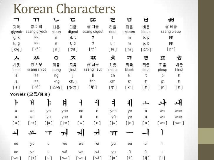 Korean Alphabet Names Of The Letters Korean Alphabet Names Of The Letters
